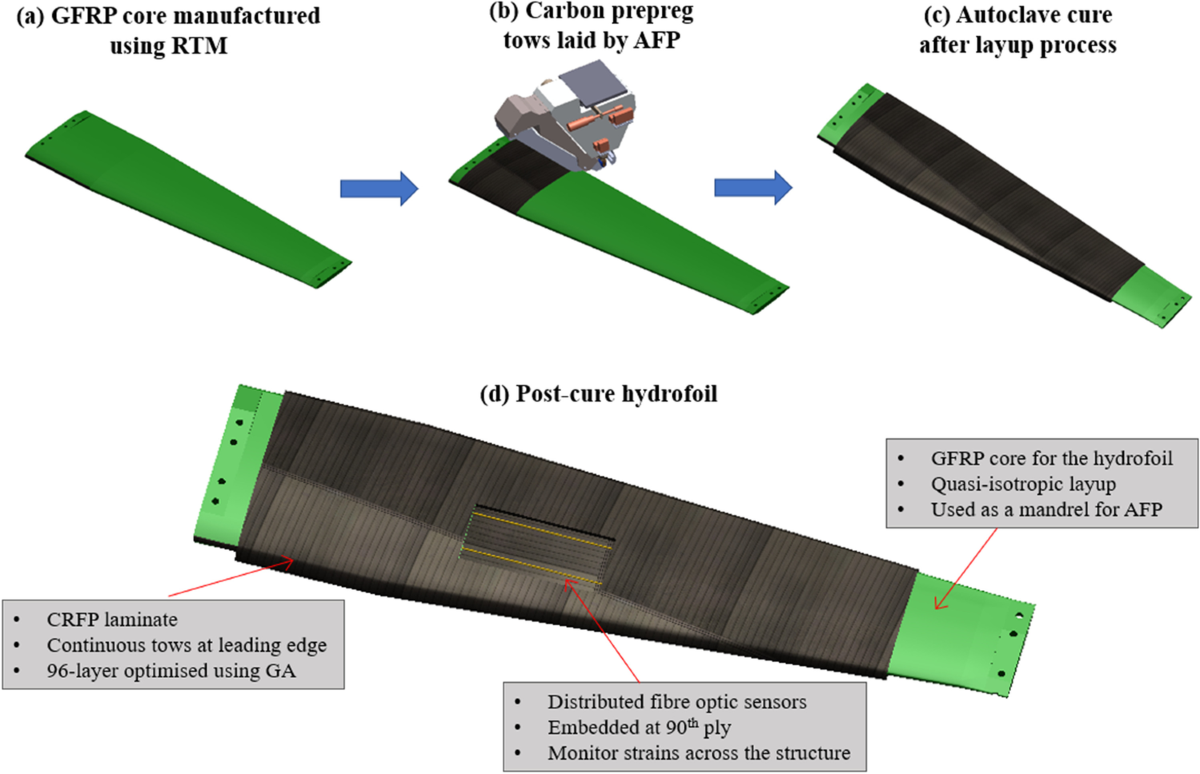 Reinforced Hydrofoils made with AFP